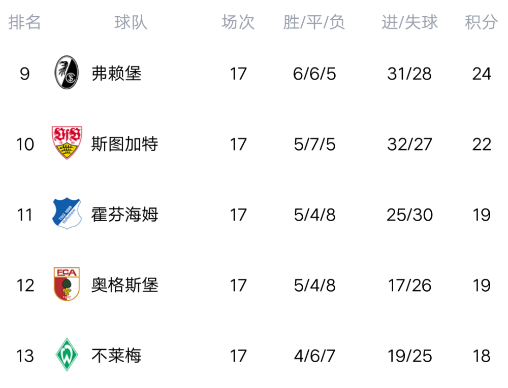  拜仁七连胜领跑德甲积分榜  